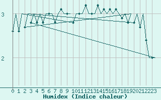 Courbe de l'humidex pour Leeuwarden