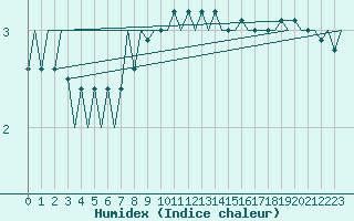 Courbe de l'humidex pour Bratislava Ivanka
