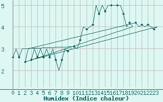 Courbe de l'humidex pour Shannon Airport