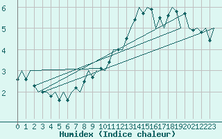 Courbe de l'humidex pour Platform Awg-1 Sea