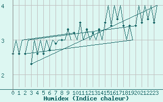 Courbe de l'humidex pour Amsterdam Airport Schiphol