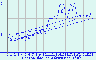 Courbe de tempratures pour Billund Lufthavn