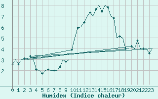 Courbe de l'humidex pour Wittmundhaven