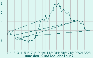 Courbe de l'humidex pour Lechfeld