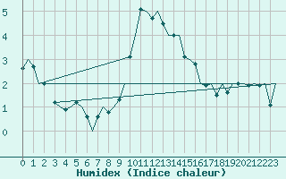 Courbe de l'humidex pour Maastricht / Zuid Limburg (PB)