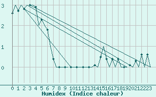 Courbe de l'humidex pour Dresden-Klotzsche