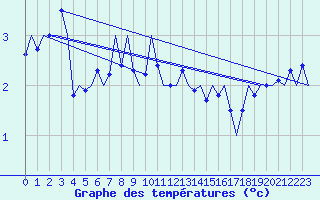 Courbe de tempratures pour Alesund / Vigra