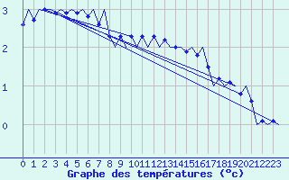 Courbe de tempratures pour Leeuwarden