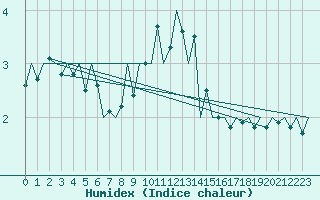 Courbe de l'humidex pour Srmellk International Airport