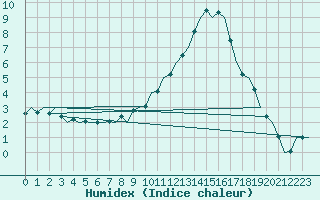 Courbe de l'humidex pour Lechfeld