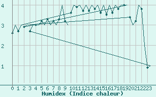 Courbe de l'humidex pour Niederstetten