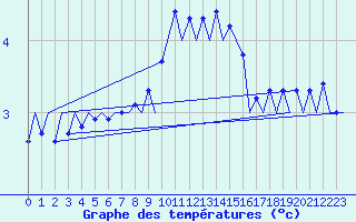 Courbe de tempratures pour Frankfort (All)