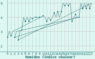 Courbe de l'humidex pour Platform F3-fb-1 Sea