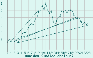 Courbe de l'humidex pour Ostersund / Froson