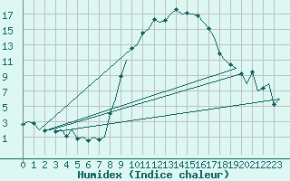 Courbe de l'humidex pour Reus (Esp)