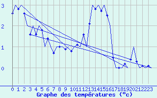 Courbe de tempratures pour Platform Awg-1 Sea