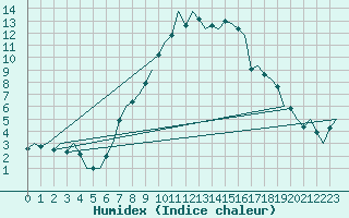 Courbe de l'humidex pour Augsburg