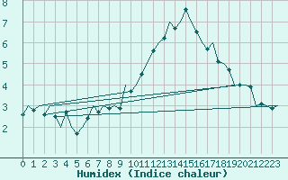 Courbe de l'humidex pour Salzburg-Flughafen