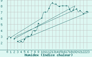 Courbe de l'humidex pour Eindhoven (PB)