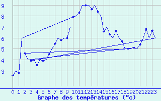 Courbe de tempratures pour Wien / Schwechat-Flughafen