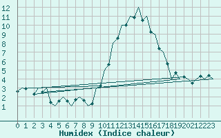 Courbe de l'humidex pour Huesca (Esp)