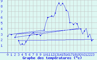 Courbe de tempratures pour Volkel