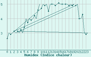 Courbe de l'humidex pour Platform Awg-1 Sea