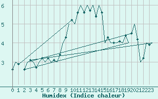 Courbe de l'humidex pour Laupheim