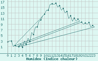 Courbe de l'humidex pour Tirgu Mures