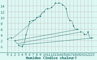 Courbe de l'humidex pour Malatya / Erhac