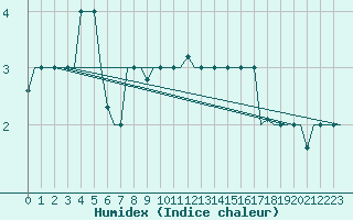 Courbe de l'humidex pour Ekaterinburg