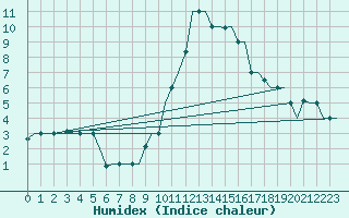 Courbe de l'humidex pour Milan (It)