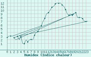 Courbe de l'humidex pour Luxembourg (Lux)