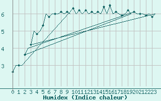 Courbe de l'humidex pour Muenster / Osnabrueck