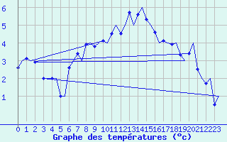 Courbe de tempratures pour Evenes