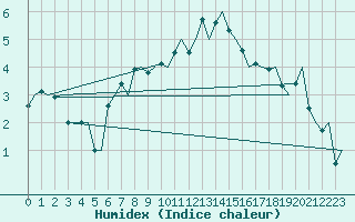 Courbe de l'humidex pour Evenes