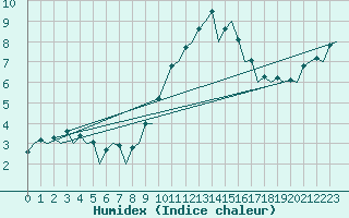 Courbe de l'humidex pour Farnborough