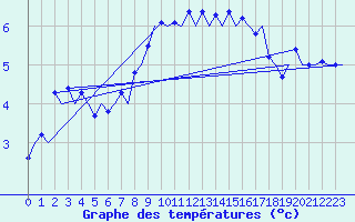 Courbe de tempratures pour Haugesund / Karmoy