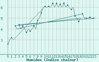 Courbe de l'humidex pour Haugesund / Karmoy