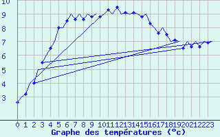Courbe de tempratures pour Schaffen (Be)