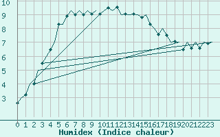 Courbe de l'humidex pour Schaffen (Be)