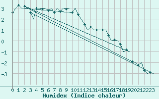 Courbe de l'humidex pour Frankfort (All)