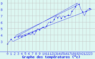 Courbe de tempratures pour Muenster / Osnabrueck