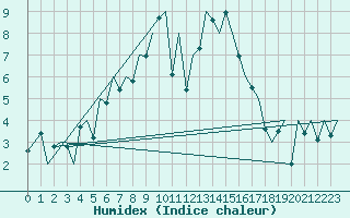 Courbe de l'humidex pour Madrid / Barajas (Esp)