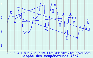 Courbe de tempratures pour Wittmundhaven