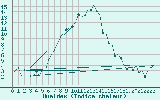 Courbe de l'humidex pour Skelleftea Airport