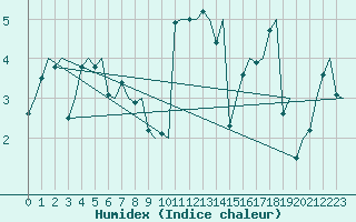 Courbe de l'humidex pour Bergen / Flesland