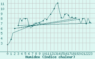 Courbe de l'humidex pour Culdrose