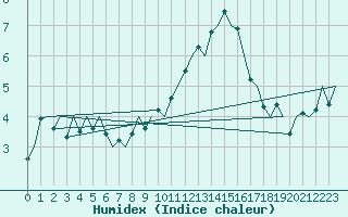 Courbe de l'humidex pour Kinloss