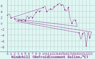 Courbe du refroidissement olien pour Samedam-Flugplatz